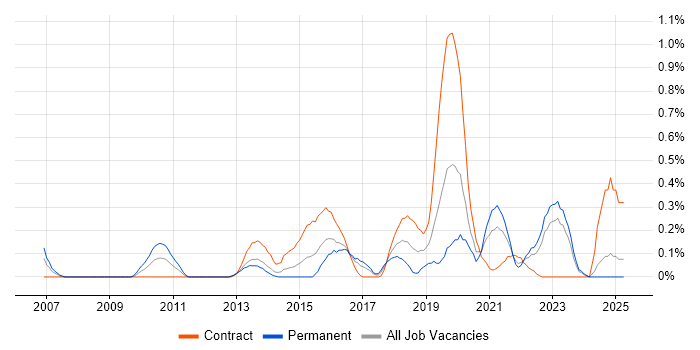 Job vacancy trend for Data Development in Wales Job vacancy trend for Data Development in Wales