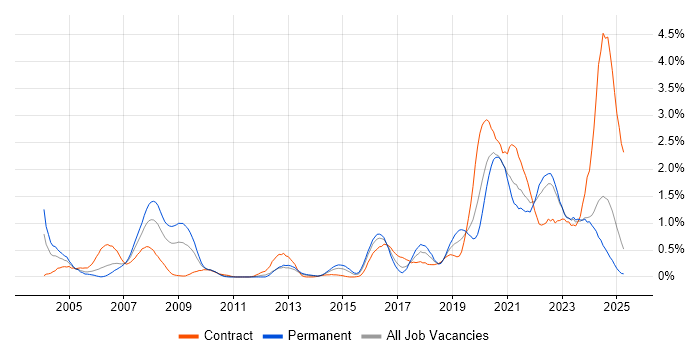 Job vacancy trend for Data Engineer in Wales
