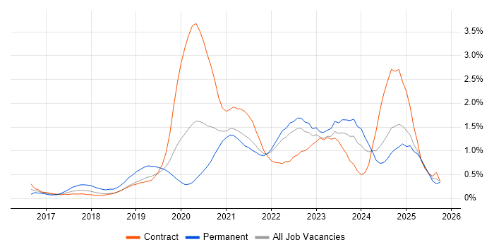 Data Engineering job vacancy trend in Wales