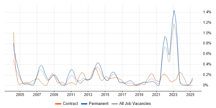 Job vacancy trend for Data Entry in Wales Job vacancy trend for Data Entry in Wales