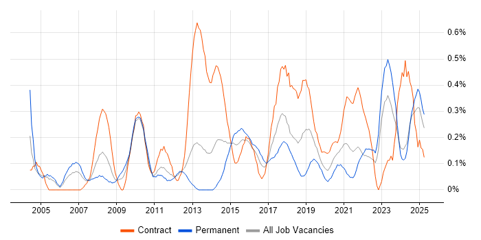 Job vacancy trend for Data Extraction in Wales