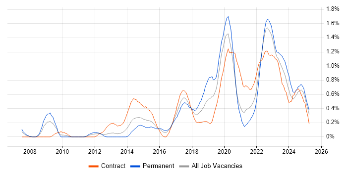 Job vacancy trend for Data Governance in Wales Job vacancy trend for Data Governance in Wales