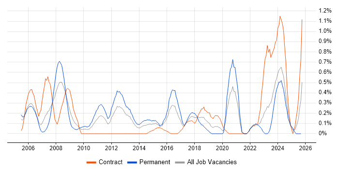 Data Guard job vacancy trend in Wales Data Guard job vacancy trend in Wales