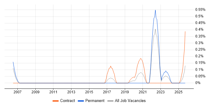 Data Hub job vacancy trend in Wales