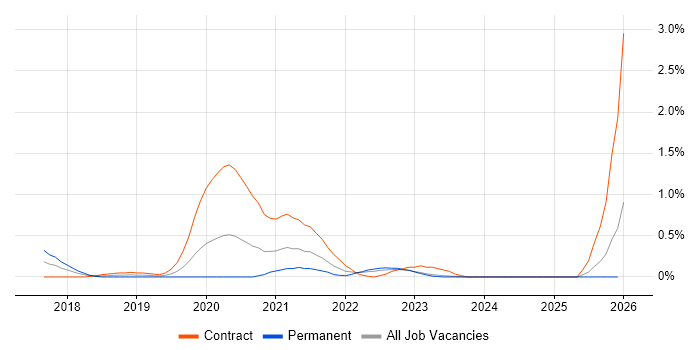 Data Ingestion job vacancy trend in Wales