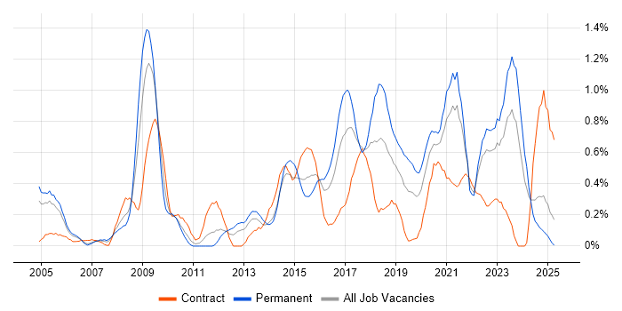 Job vacancy trend for Data Integration in Wales