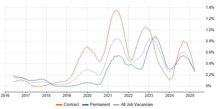 Job vacancy trend for Data Lake in Wales Job vacancy trend for Data Lake in Wales