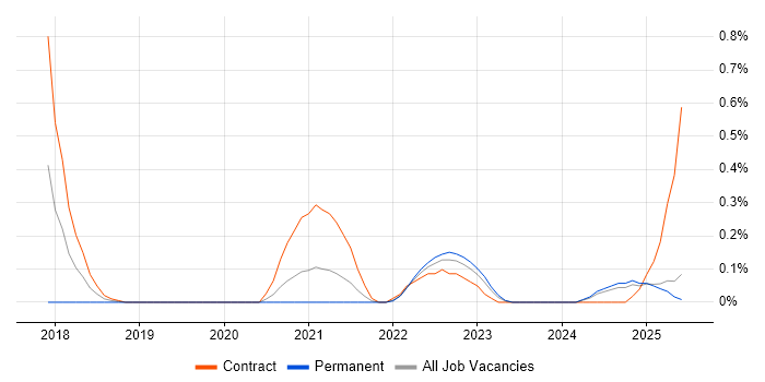 Job vacancy trend for Data Lineage in Wales Job vacancy trend for Data Lineage in Wales