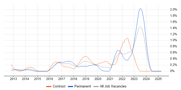 Job vacancy trend for Data Loss Prevention in Wales Job vacancy trend for Data Loss Prevention in Wales
