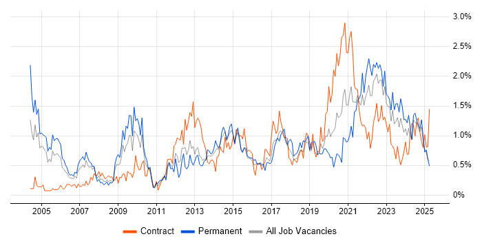 Job vacancy trend for Data Management in Wales