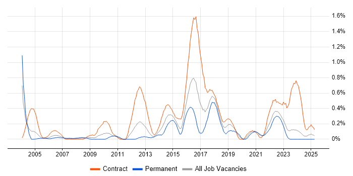 Job vacancy trend for Data Mapping in Wales