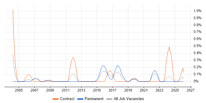 Data Matching job vacancy trend in Wales