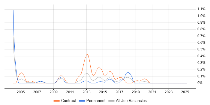 Job vacancy trend for Data Migration Analyst in Wales Job vacancy trend for Data Migration Analyst in Wales