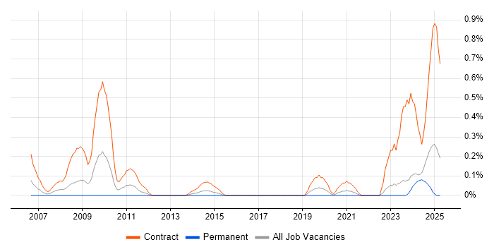 Job vacancy trend for Data Migration Consultant in Wales Job vacancy trend for Data Migration Consultant in Wales