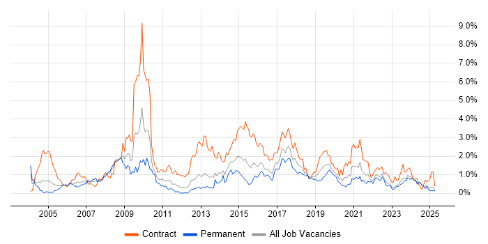 Job vacancy trend for Data Migration in Wales Job vacancy trend for Data Migration in Wales