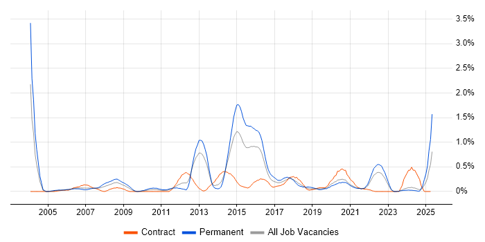 Job vacancy trend for Data Mining in Wales Job vacancy trend for Data Mining in Wales