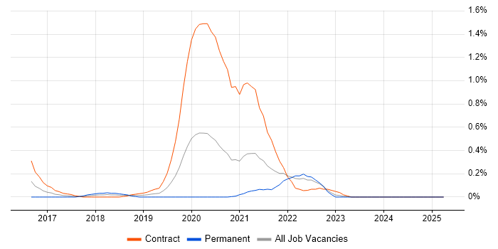 Job vacancy trend for Data Munging in Wales Job vacancy trend for Data Munging in Wales