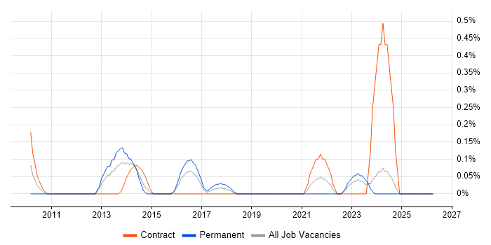 Data ONTAP job vacancy trend in Wales