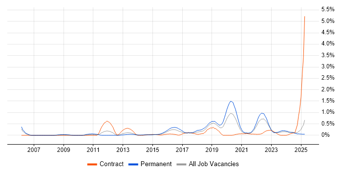 Job vacancy trend for Data Privacy in Wales