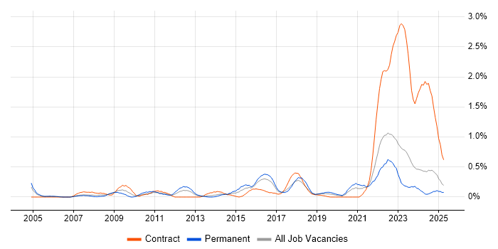 Job vacancy trend for Data Protection Act in Wales Job vacancy trend for Data Protection Act in Wales