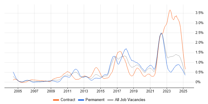 Job vacancy trend for Data Protection in Wales Job vacancy trend for Data Protection in Wales