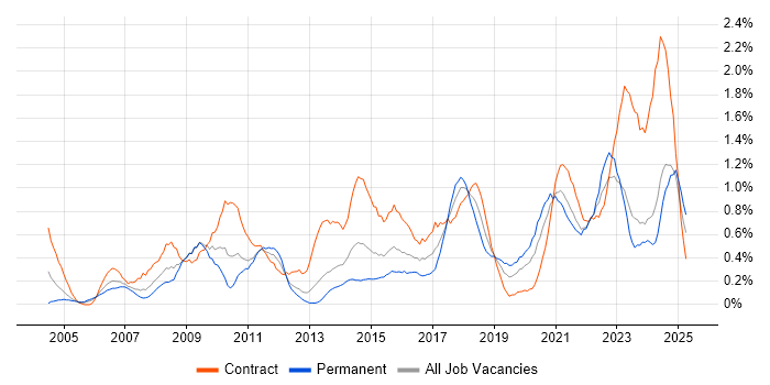 Job vacancy trend for Data Quality in Wales