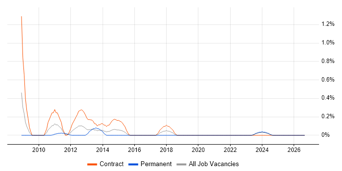 Data Reconciliation job vacancy trend in Wales