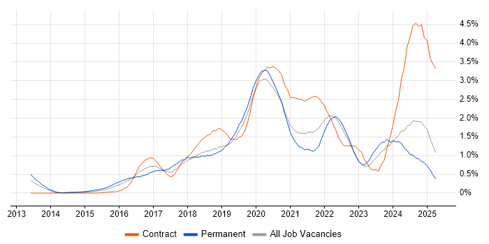 Job vacancy trend for Data Science in Wales
