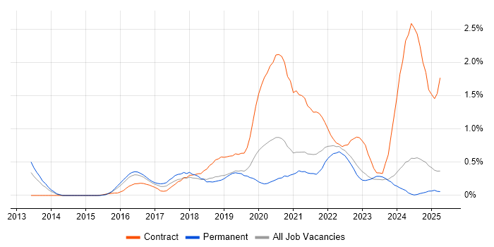 Job vacancy trend for Data Scientist in Wales