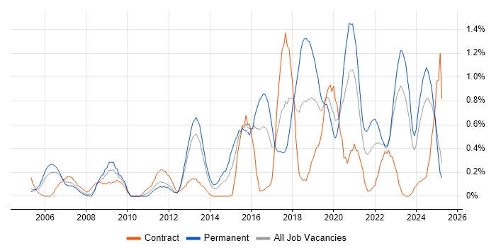 Job vacancy trend for Data Security in Wales Job vacancy trend for Data Security in Wales