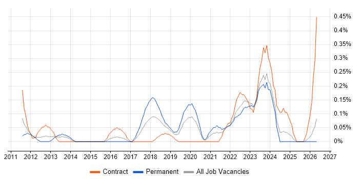 Data Sharing job vacancy trend in Wales