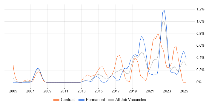 Job vacancy trend for Data Strategy in Wales Job vacancy trend for Data Strategy in Wales