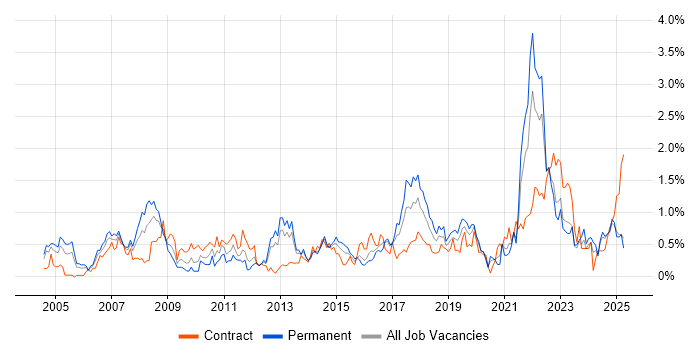 Job vacancy trend for Data Structures in Wales Job vacancy trend for Data Structures in Wales