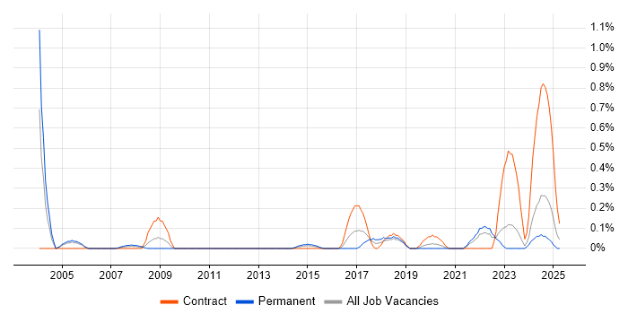 Job vacancy trend for Data Technician in Wales