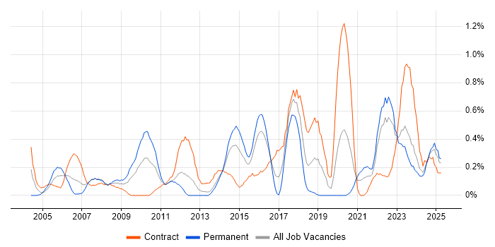 Job vacancy trend for Data Transformation in Wales Job vacancy trend for Data Transformation in Wales
