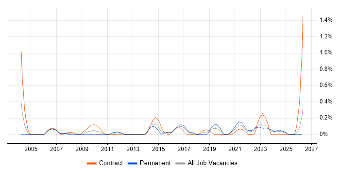 Data Validation job vacancy trend in Wales