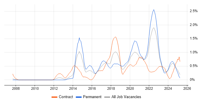 Job vacancy trend for Data Visualisation in Wales