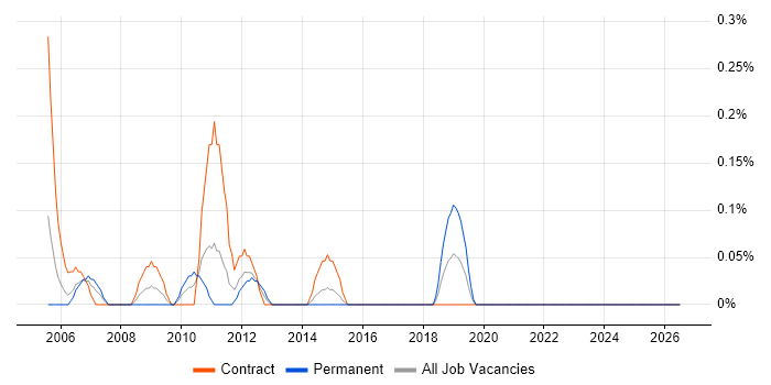Data Warehouse Consultant job vacancy trend in Wales