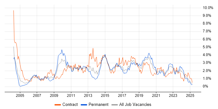 Job vacancy trend for Data Warehouse in Wales