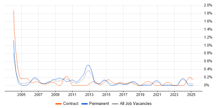 Job vacancy trend for Database Analyst in Wales Job vacancy trend for Database Analyst in Wales