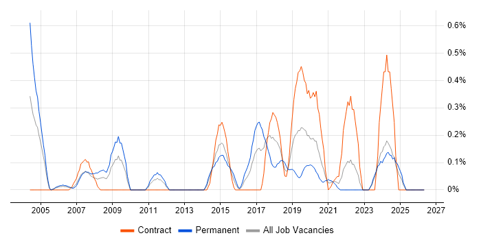 Database Engineer job vacancy trend in Wales