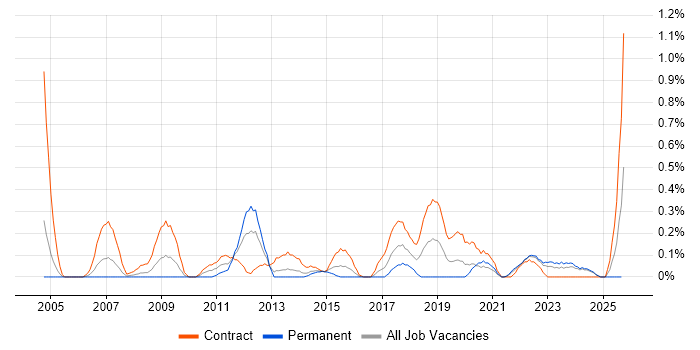 Database Migration job vacancy trend in Wales Database Migration job vacancy trend in Wales