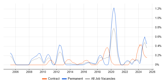 Job vacancy trend for Database Security in Wales
