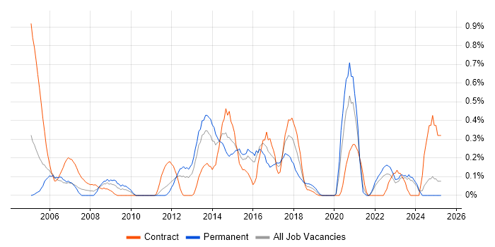 Job vacancy trend for Database Tuning in Wales Job vacancy trend for Database Tuning in Wales