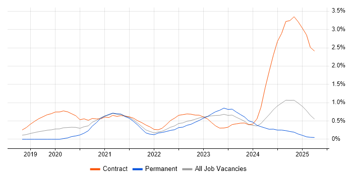 Job vacancy trend for Databricks in Wales
