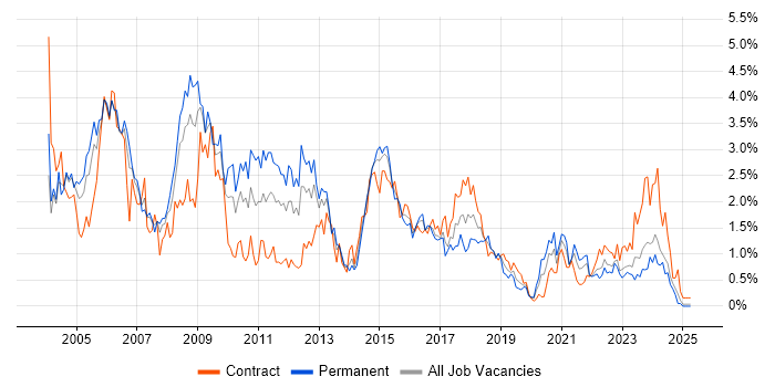 Job vacancy trend for DBA in Wales