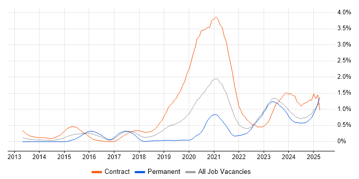 Job vacancy trend for DBS Check in Wales Job vacancy trend for DBS Check in Wales