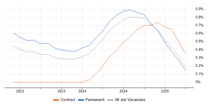 Job vacancy trend for dbt in Wales Job vacancy trend for dbt in Wales