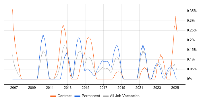 Job vacancy trend for Deadline-Driven in Wales Job vacancy trend for Deadline-Driven in Wales