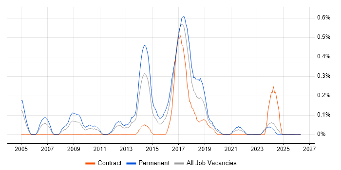 Debian job vacancy trend in Wales